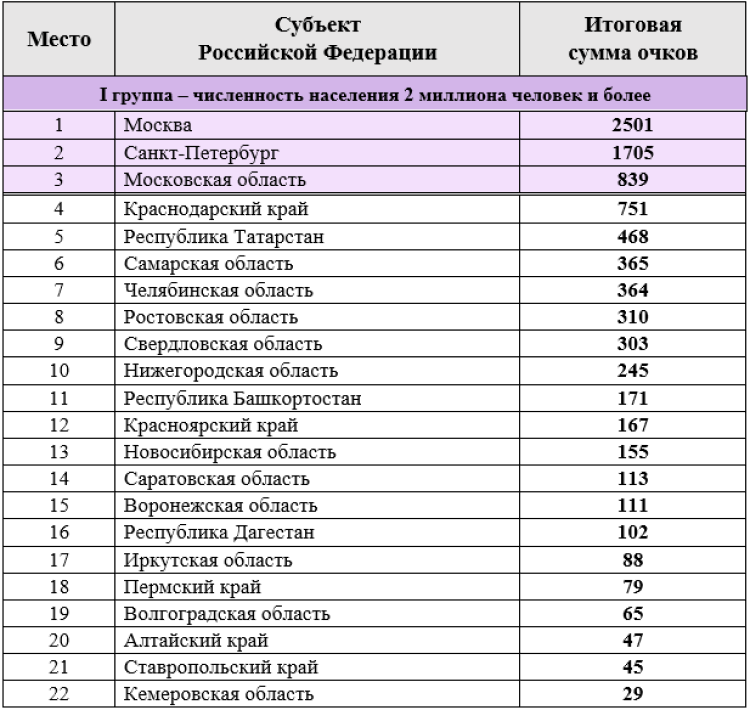Спартакиада - сводка на 3 августа - группа1