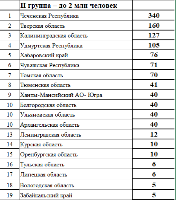 Спартакиада - сводка на 15 июня - группа2