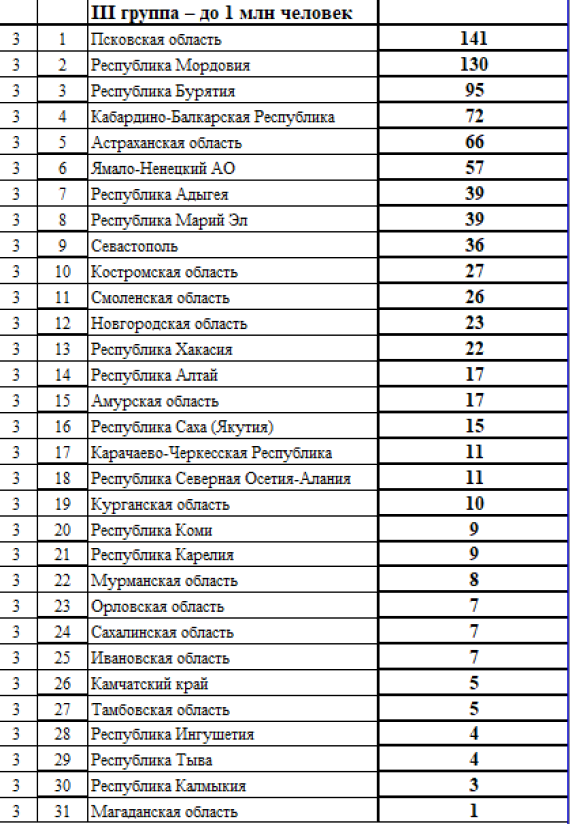 Спартакиада - сводка на 13 сентября - группа3