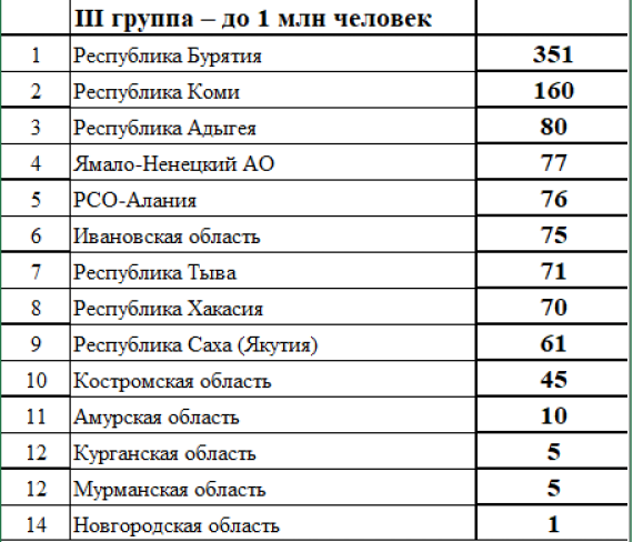 Спартакиада - сводка на 15 июня - группа3