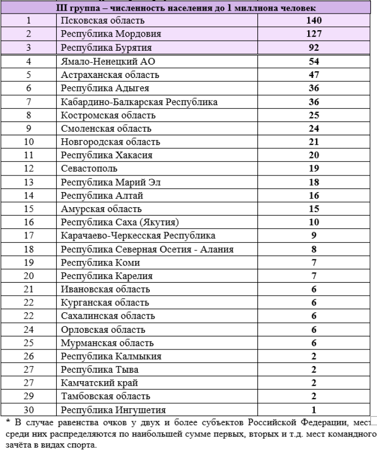 Спартакиада - сводка на 16 августа - группа3
