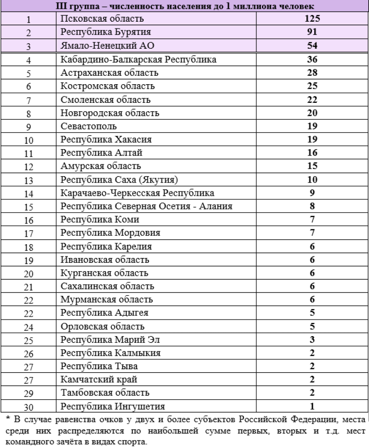 Спартакиада - сводка на 3 августа - группа3