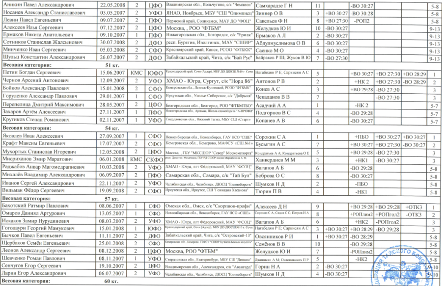 Спартакиада - тайский бокс - Екатеринбург - итоги2