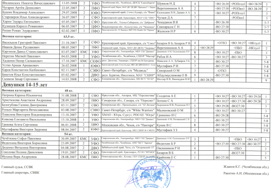 Спартакиада - тайский бокс - Екатеринбург - итоги3