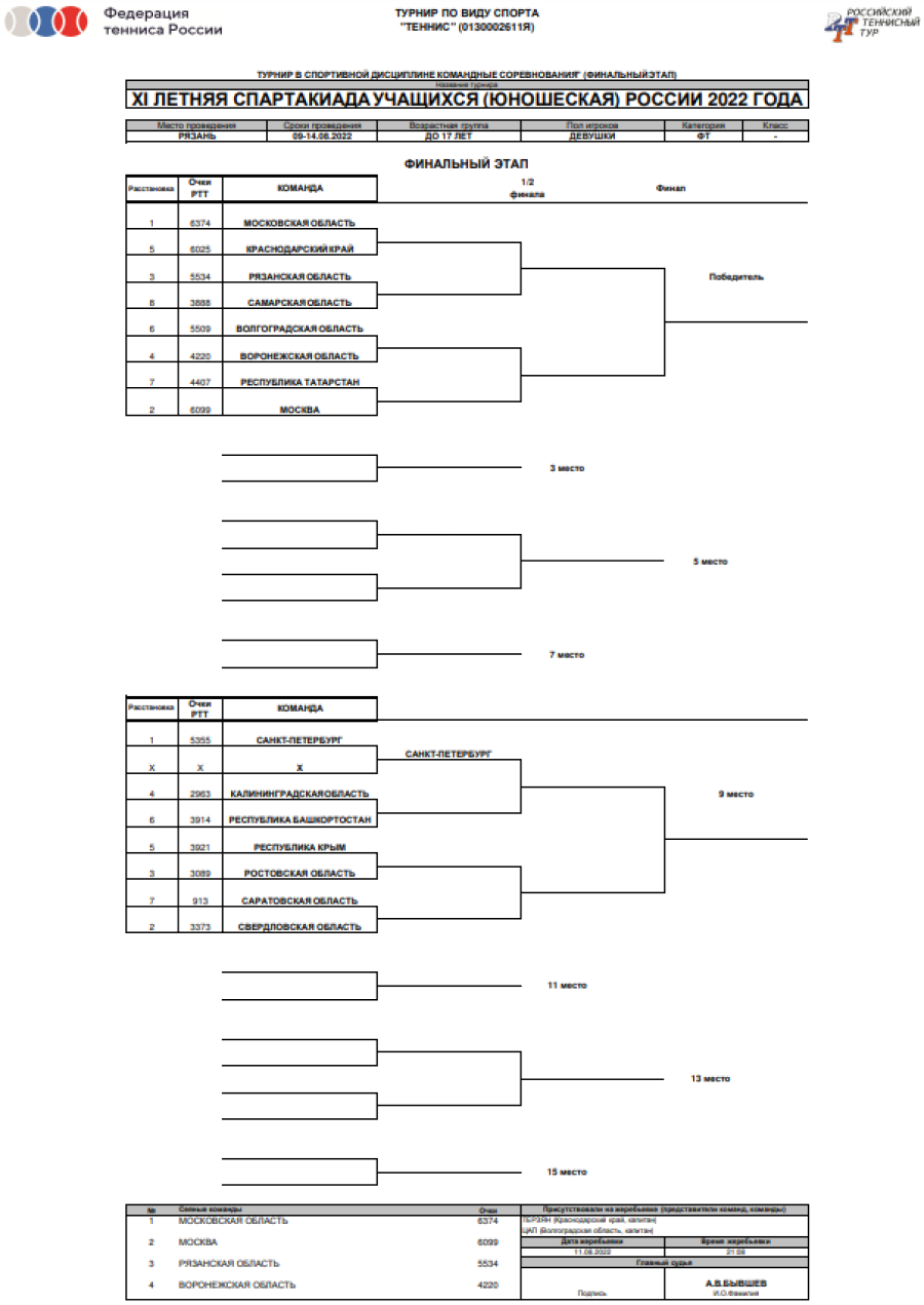 Спартакиада - теннис девушки Рязань - сетка плей-офф