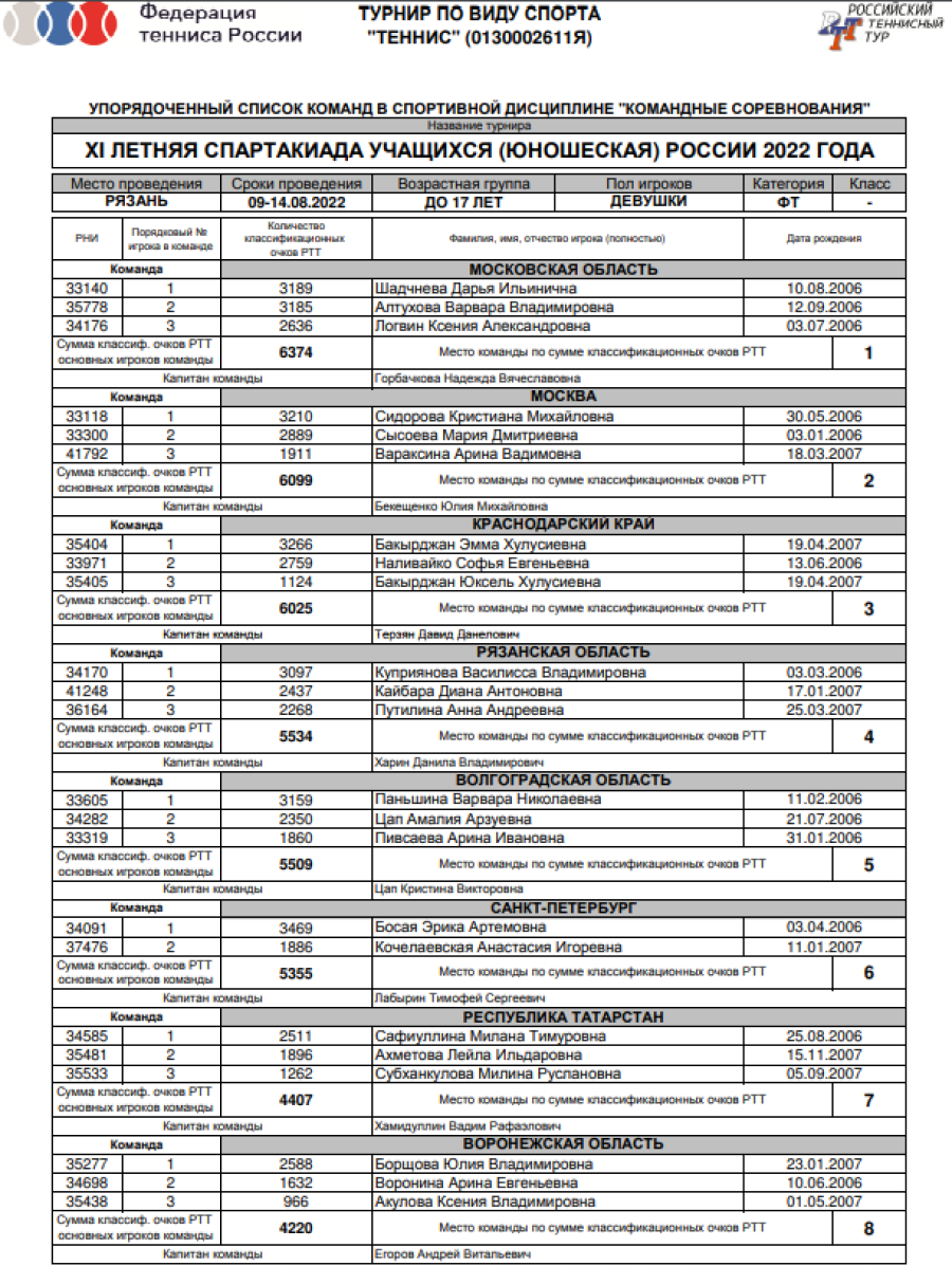 Спартакиада - теннис девушки Рязань - список участниц1