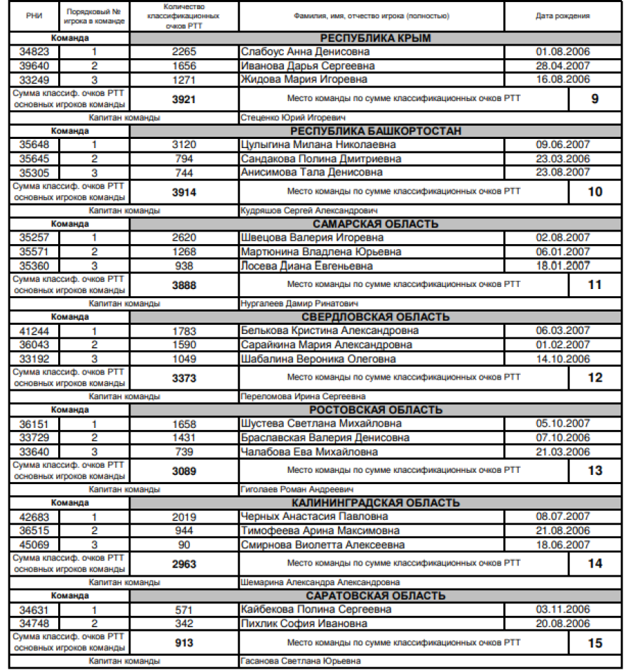 Спартакиада - теннис девушки Рязань - список участниц2