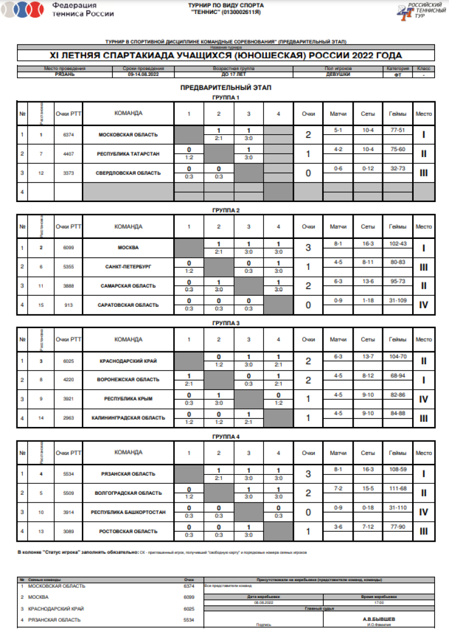 Спартакиада - теннис девушки Рязань - таблицы групп итоги после 3го дня