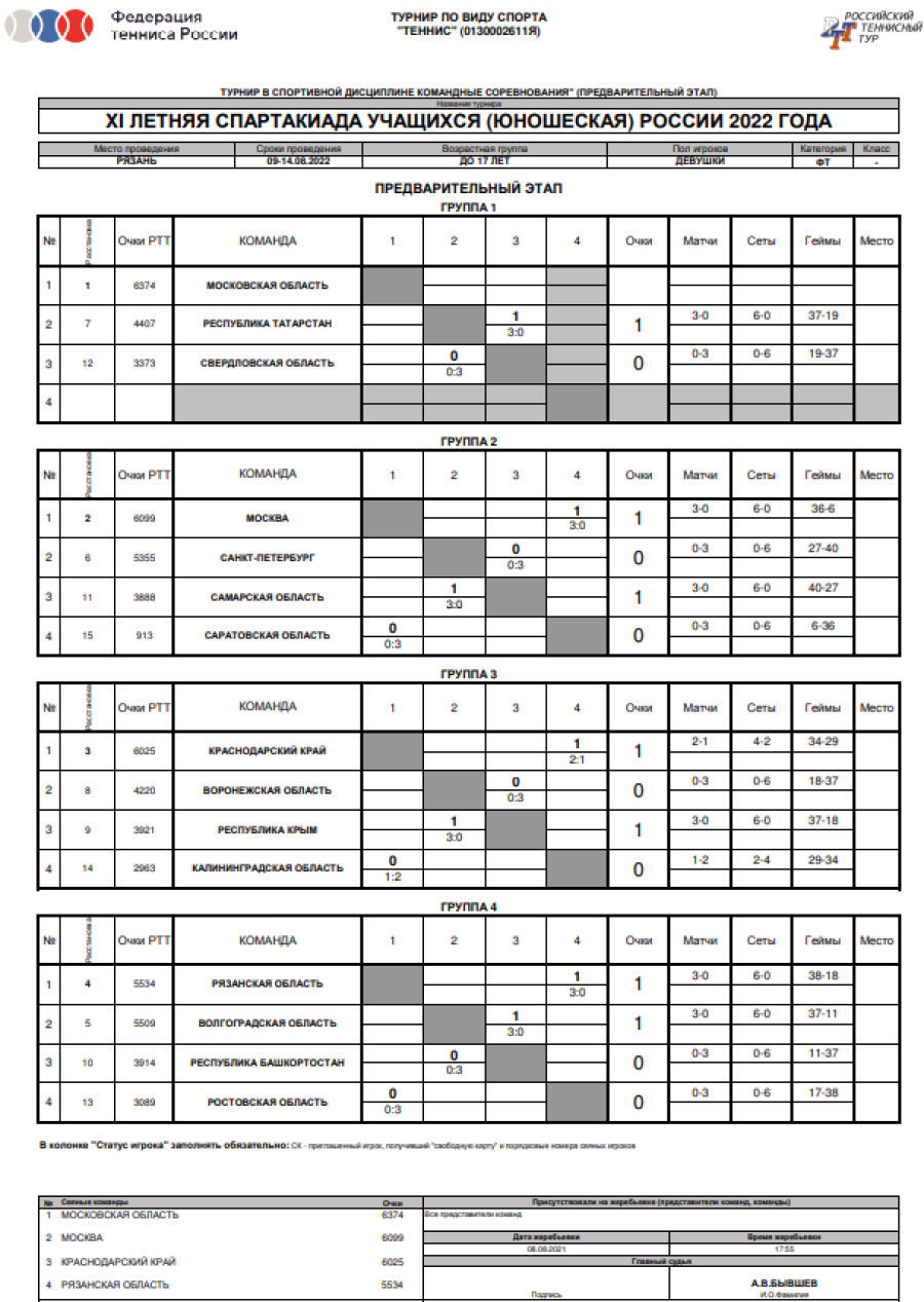 Спартакиада - теннис девушки Рязань - таблицы групп после 1го дня
