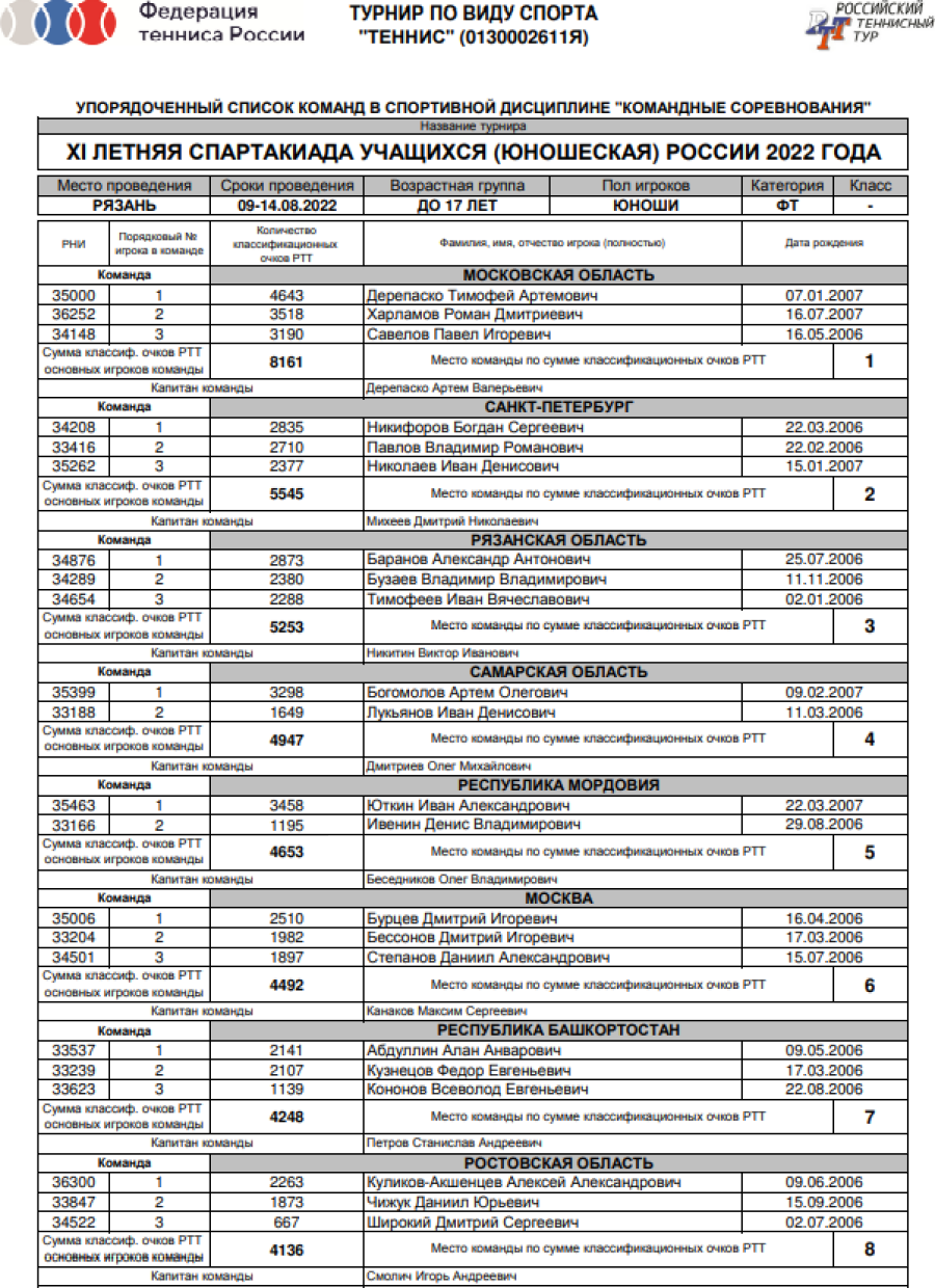 Спартакиада - теннис юноши Рязань - список участнков1