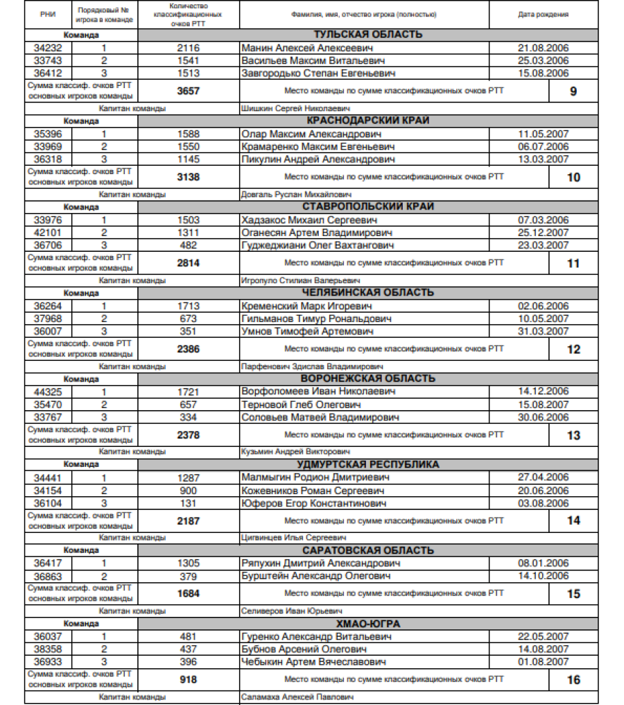 Спартакиада - теннис юноши Рязань - список участнков2