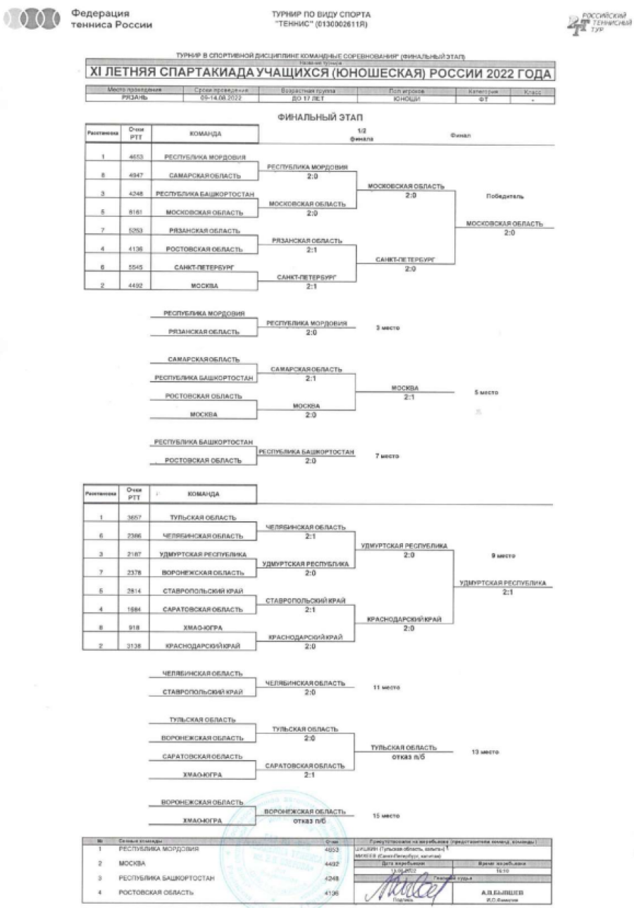 Спартакиада - теннис юноши Рязань - сетка плей-офф итоги