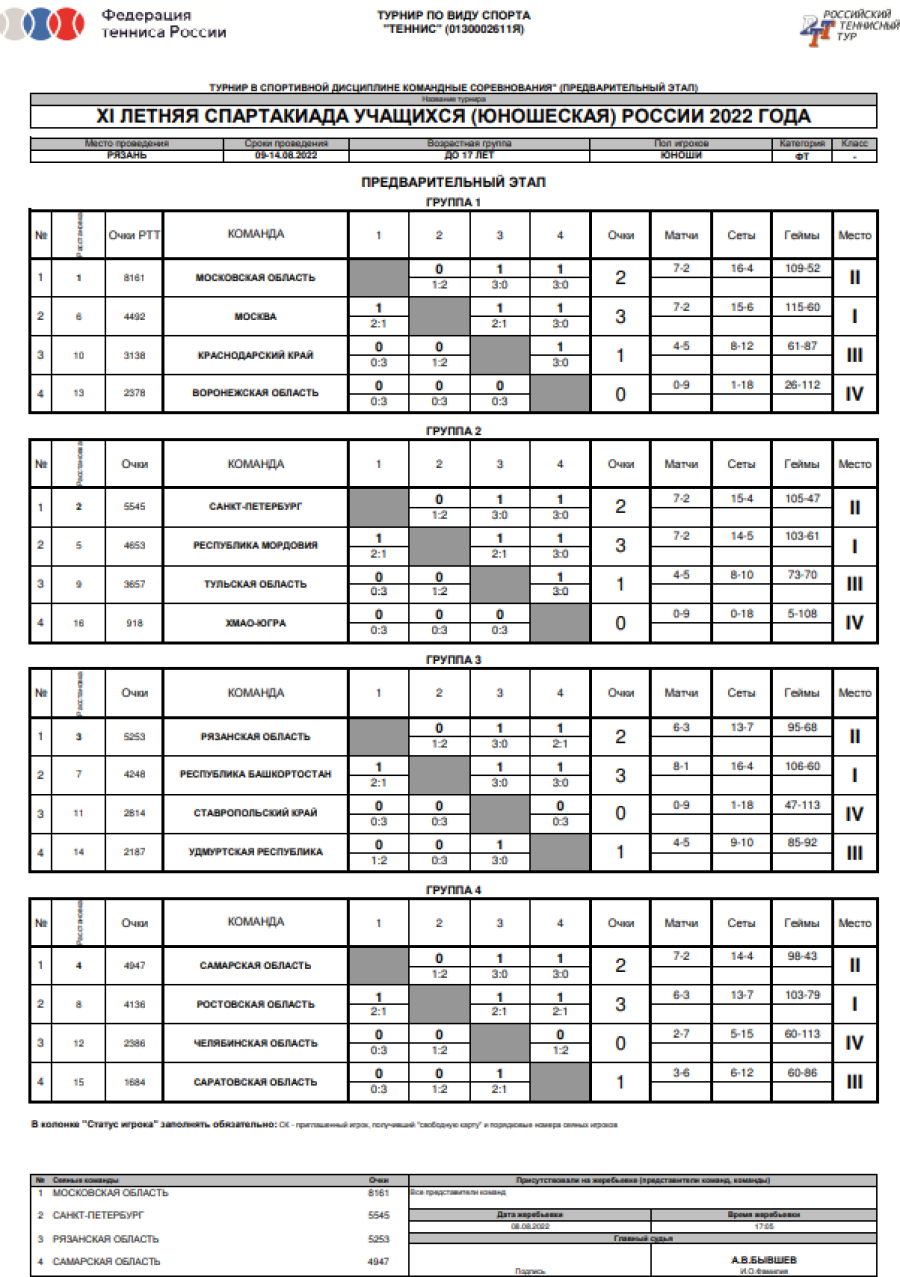 Спартакиада - теннис юноши Рязань - таблицы групп итоги после 3го дня