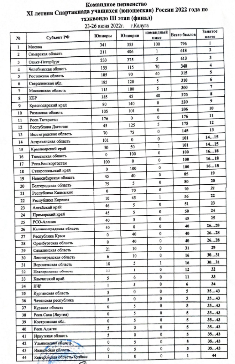 Спартакиада - тхэквондо Калуга - командный зачет