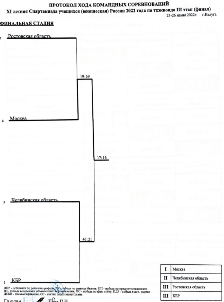 Спартакиада - тхэквондо Калуга - итоги плей-офф