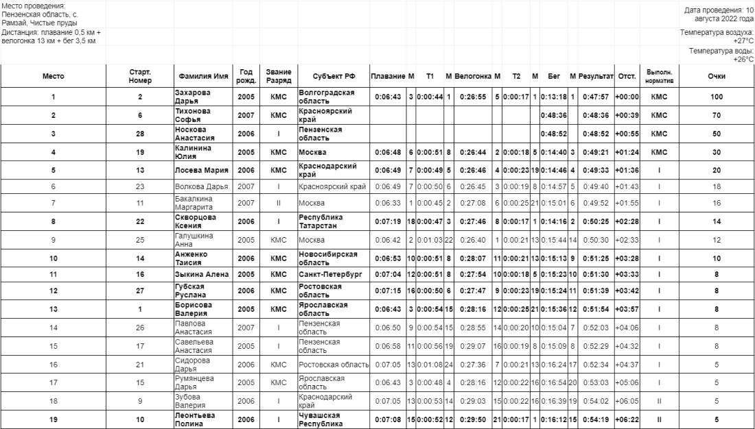 Спартакиада - триатлон Пенза - девушки спринт итоги1