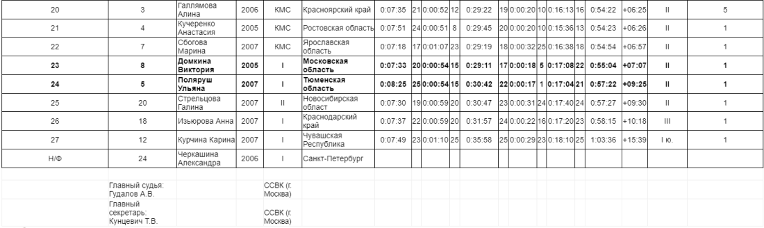 Спартакиада - триатлон Пенза - девушки спринт итоги2