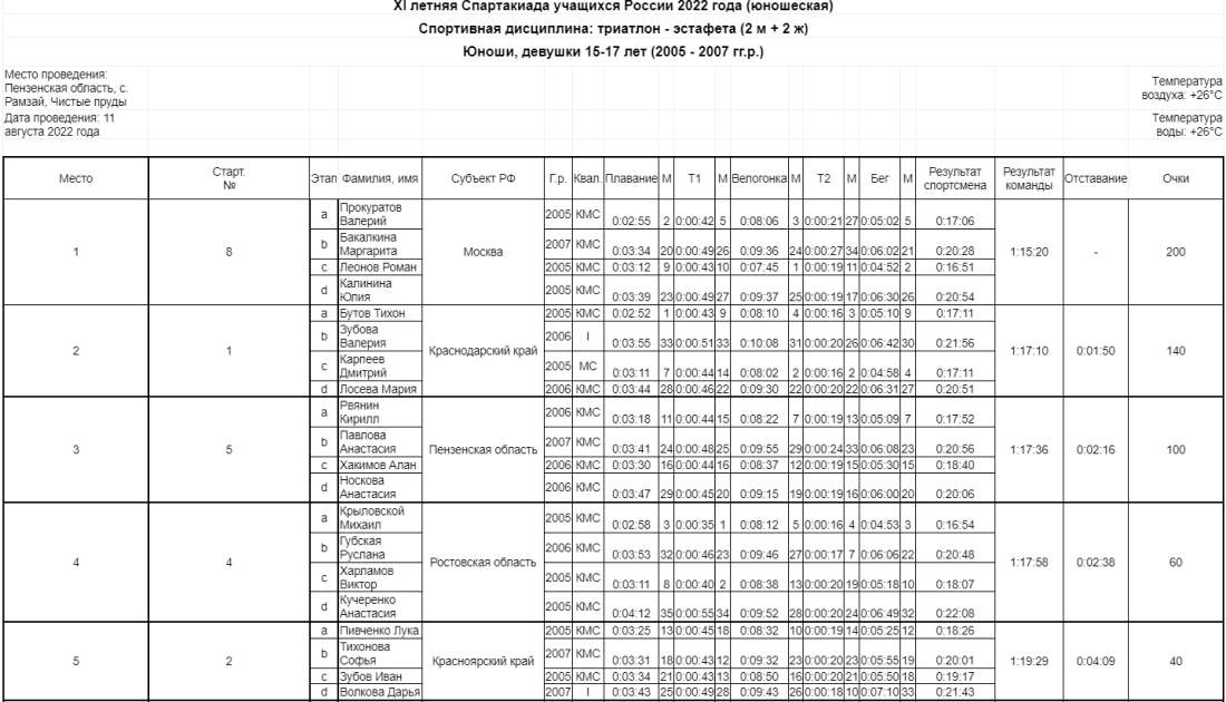 Спартакиада - триатлон Пенза - эстафета итоги1