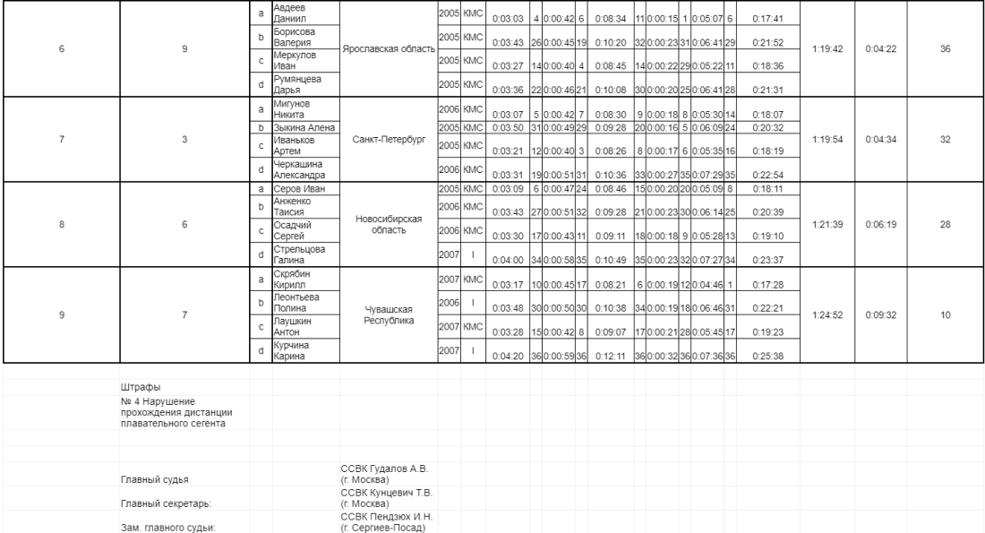 Спартакиада - триатлон Пенза - эстафета итоги2