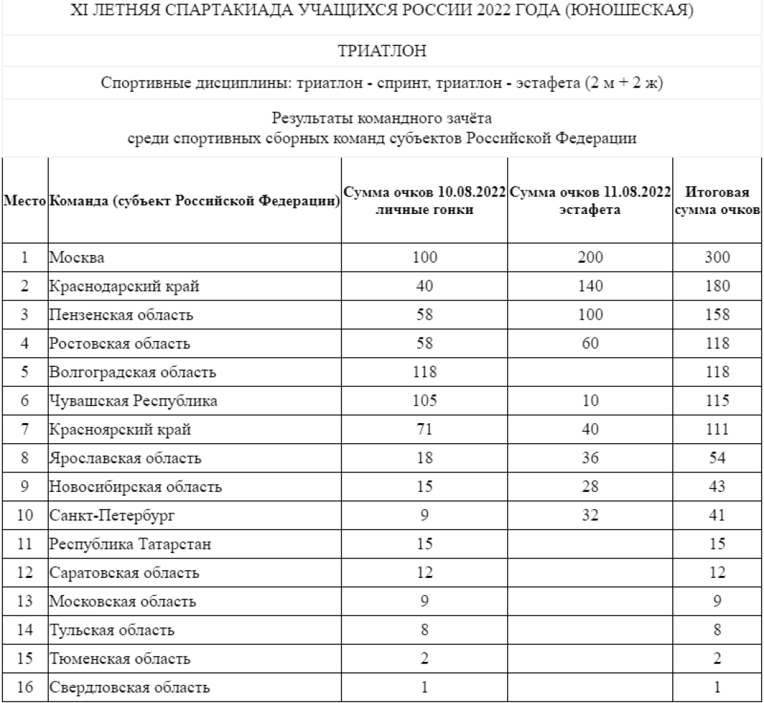 Спартакиада - триатлон Пенза - командный зачет итоги