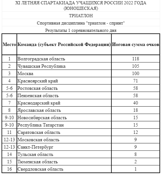 Спартакиада - триатлон Пенза - командный зачет после 1го дня