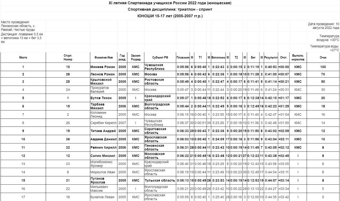 Спартакиада - триатлон Пенза - юноши спринт итоги1
