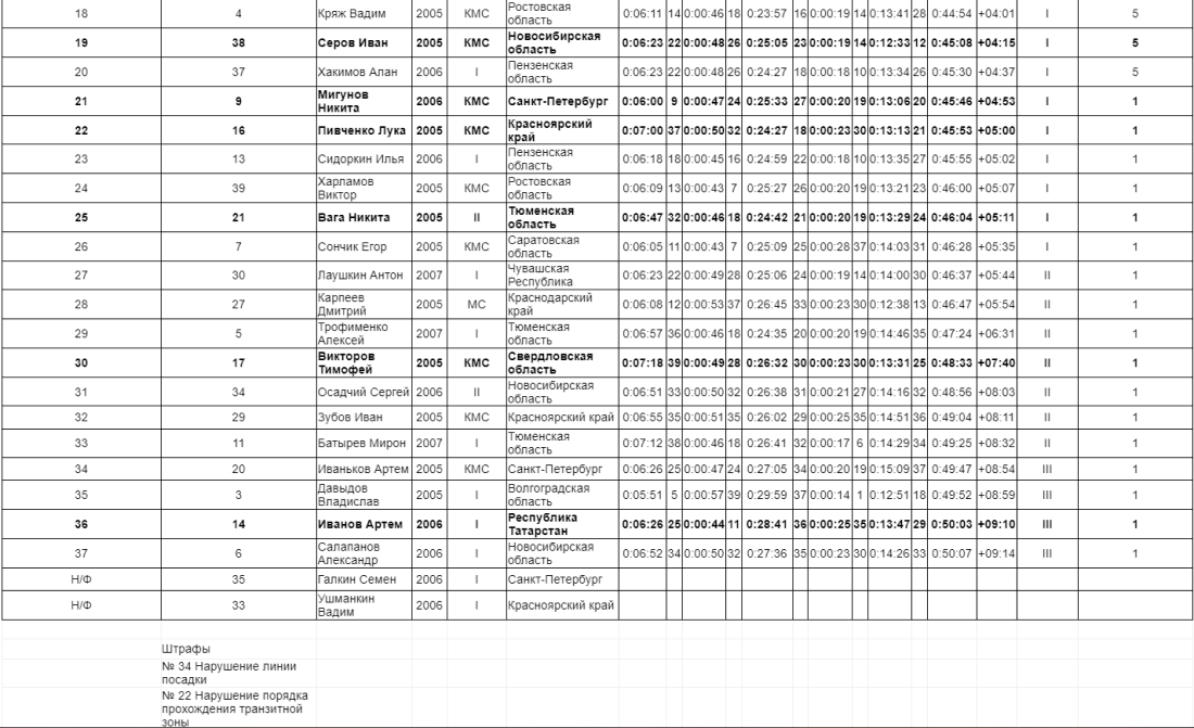 Спартакиада - триатлон Пенза - юноши спринт итоги2