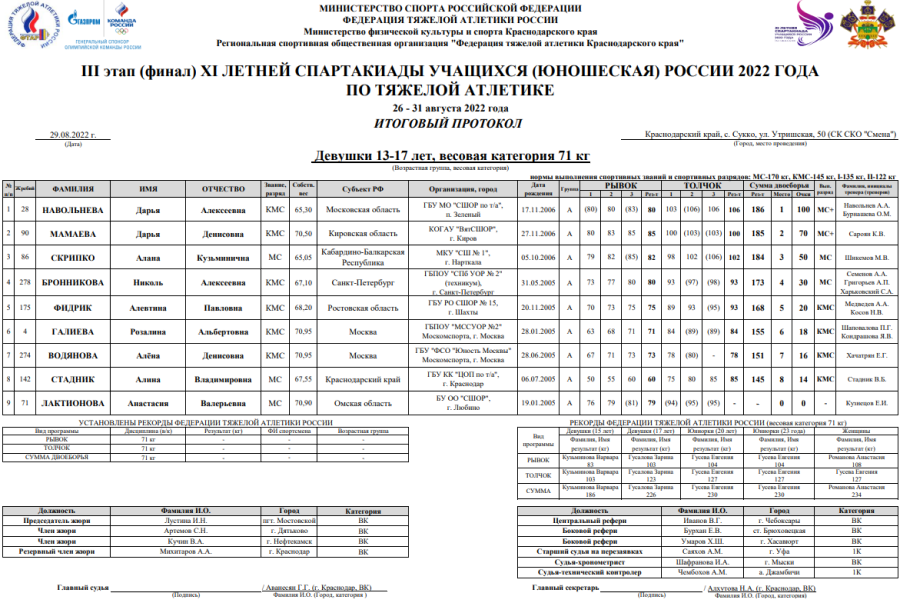 Спартакиада - тяжелая атлетика - Сукко - девушки до 71 кг итоги