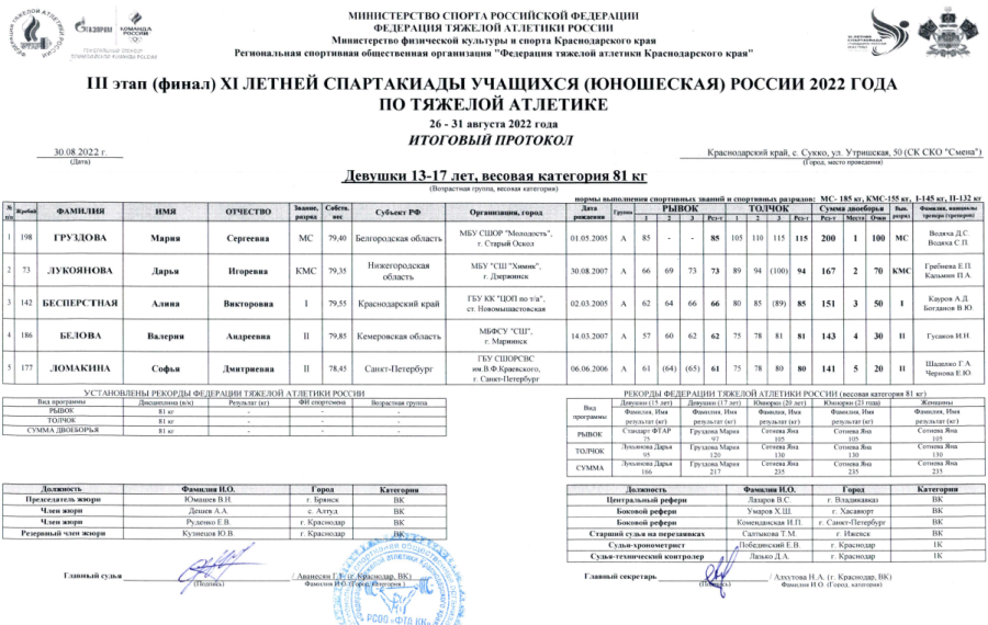 Спартакиада - тяжелая атлетика - Сукко - девушки до 81 кг итоги