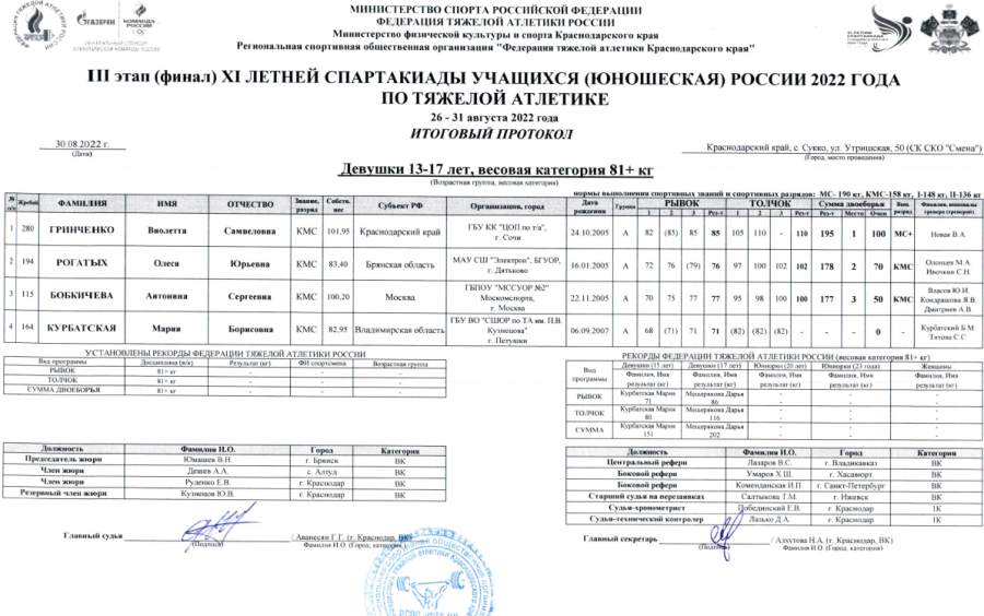 Спартакиада - тяжелая атлетика - Сукко - девушки свыше 81 кг итоги