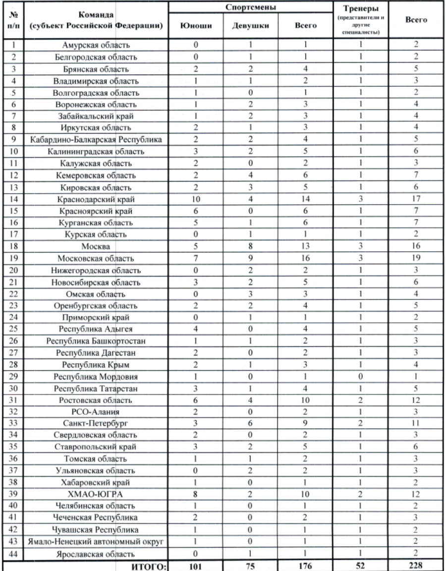 Спартакиада - тяжелая атлетика - Сукко - количественный состав участников