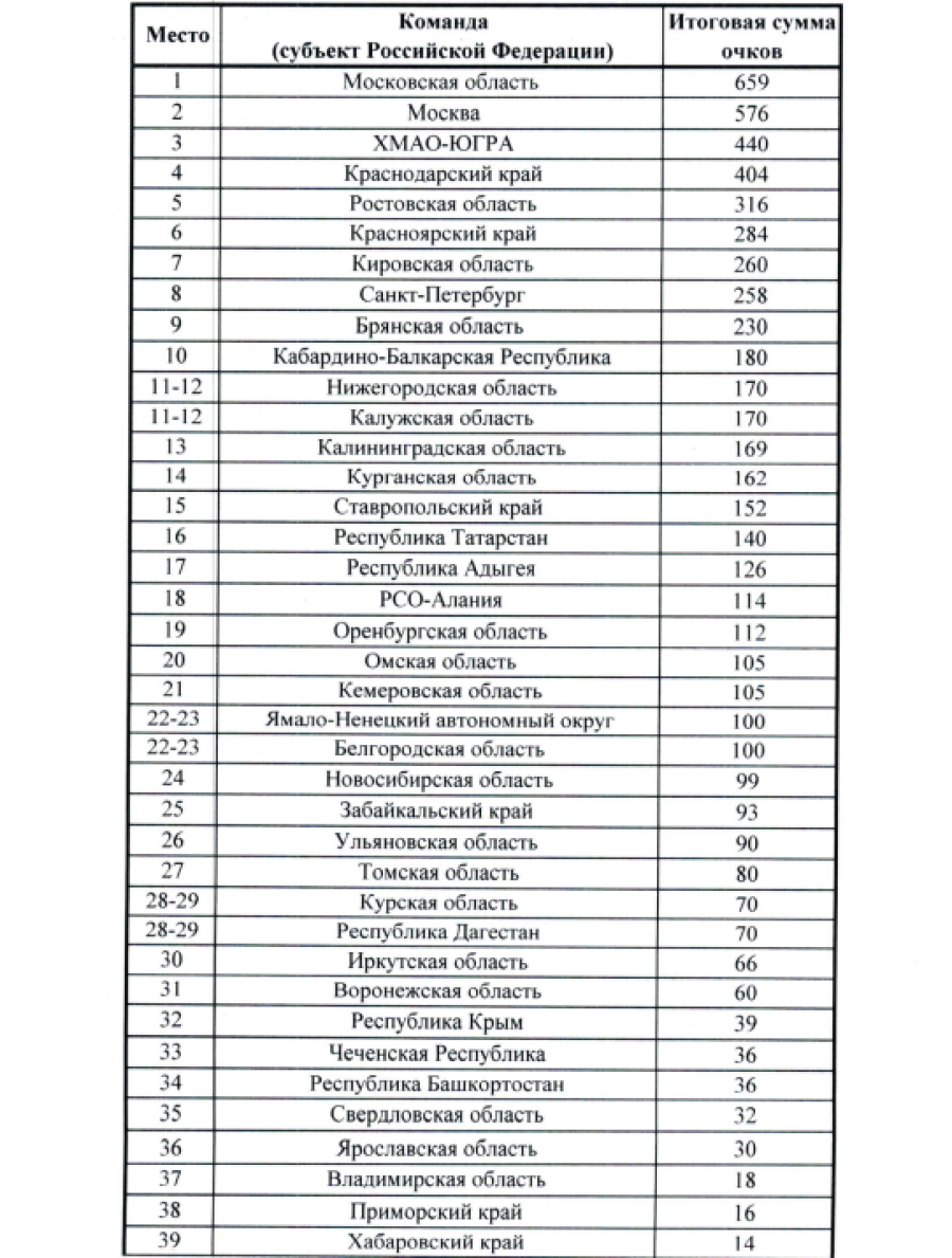 Спартакиада - тяжелая атлетика - Сукко - командный зачет1 - итоги