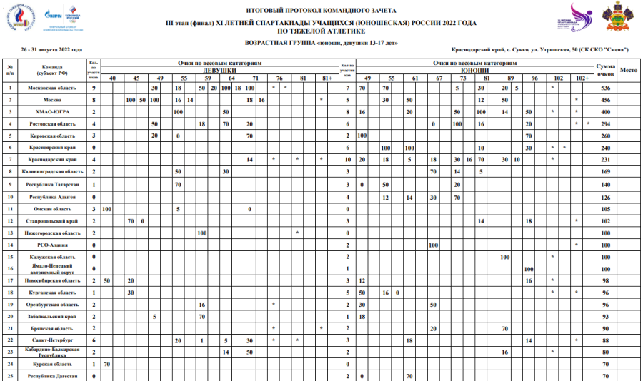 Спартакиада - тяжелая атлетика - Сукко - командный зачет1 - на 30 августа