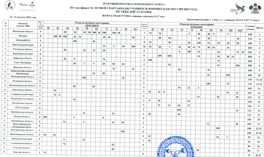 Спартакиада - тяжелая атлетика - Сукко - командный зачет1 - на 31 августа