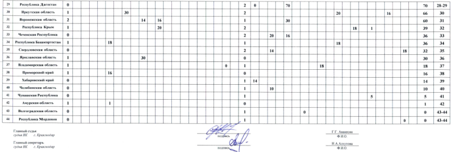 Спартакиада - тяжелая атлетика - Сукко - командный зачет2 - на 31 августа