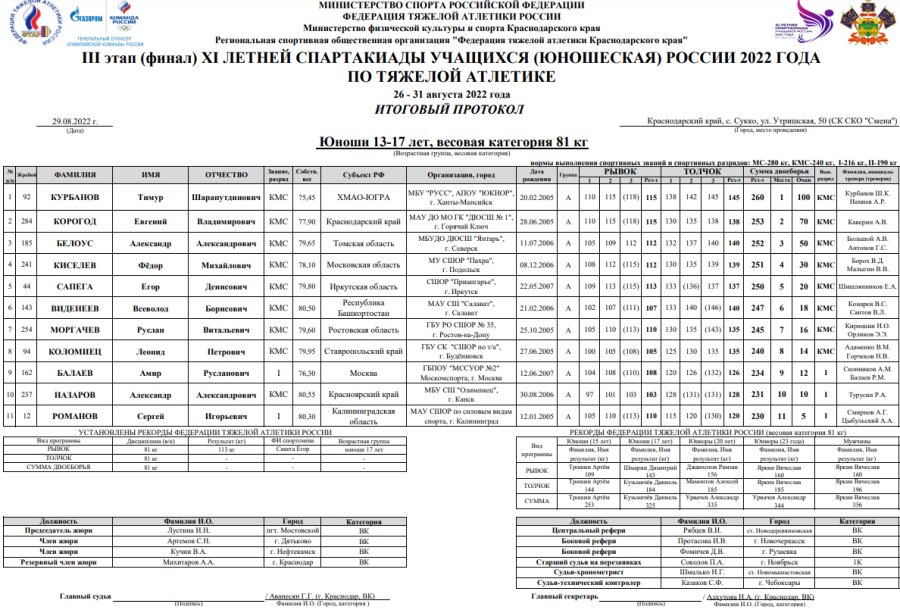 Спартакиада - тяжелая атлетика - Сукко - юноши до 81 кг итоги