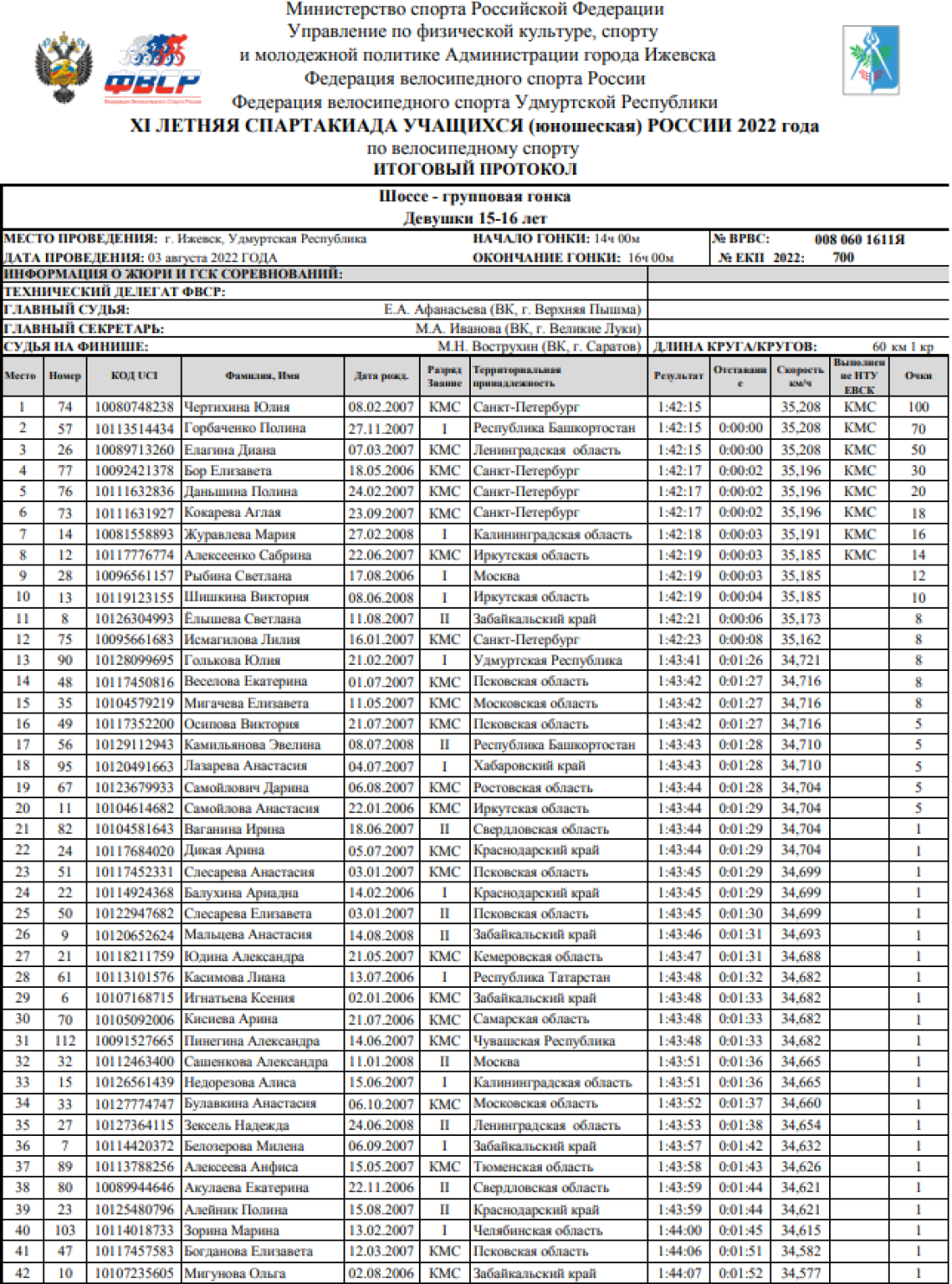 Спартакиада - велоспорт шоссе Ижевск - девушки групповая гонка итоги1