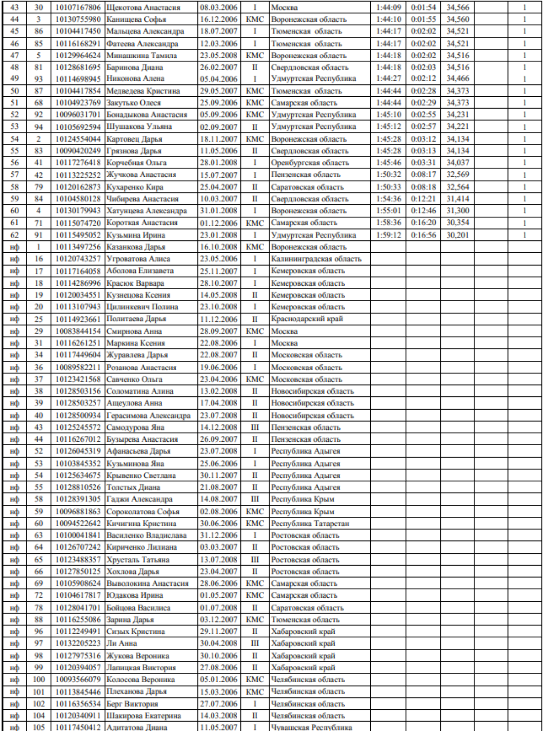 Спартакиада - велоспорт шоссе Ижевск - девушки групповая гонка итоги2