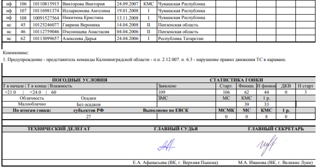 Спартакиада - велоспорт шоссе Ижевск - девушки групповая гонка итоги3