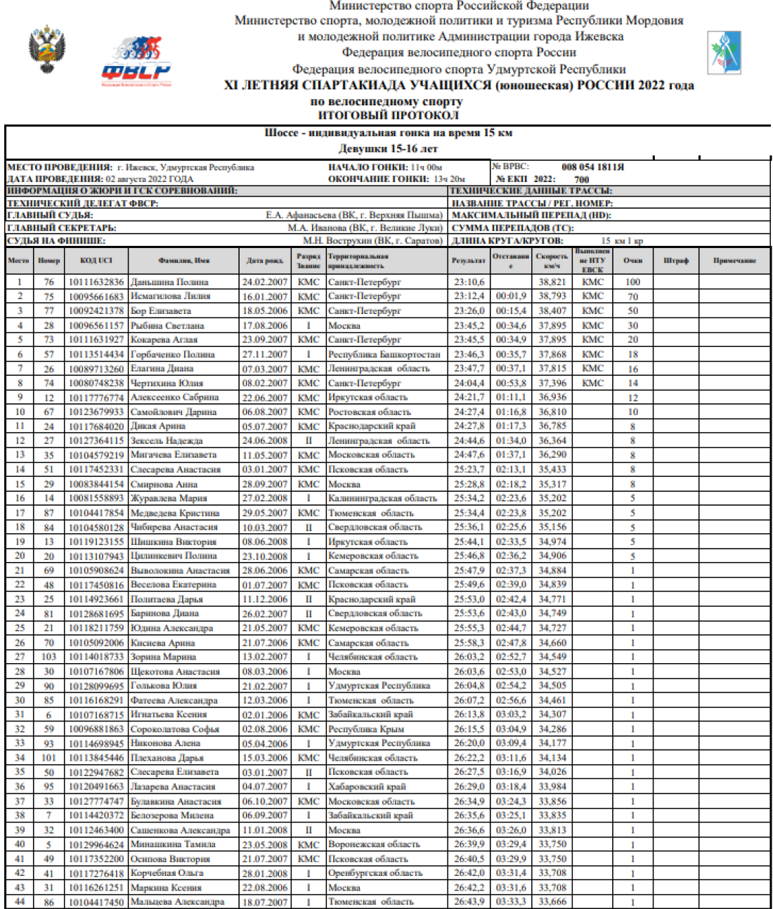 Спартакиада - велоспорт шоссе Ижевск - девушки инд гонка итоги1