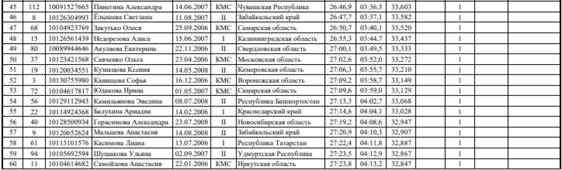 Спартакиада - велоспорт шоссе Ижевск - девушки инд гонка итоги2