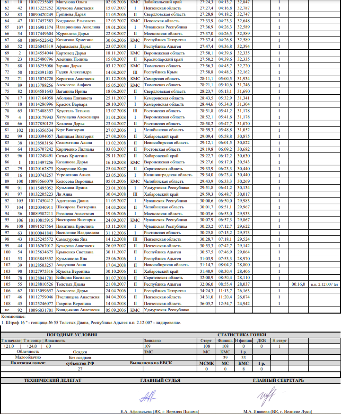 Спартакиада - велоспорт шоссе Ижевск - девушки инд гонка итоги3