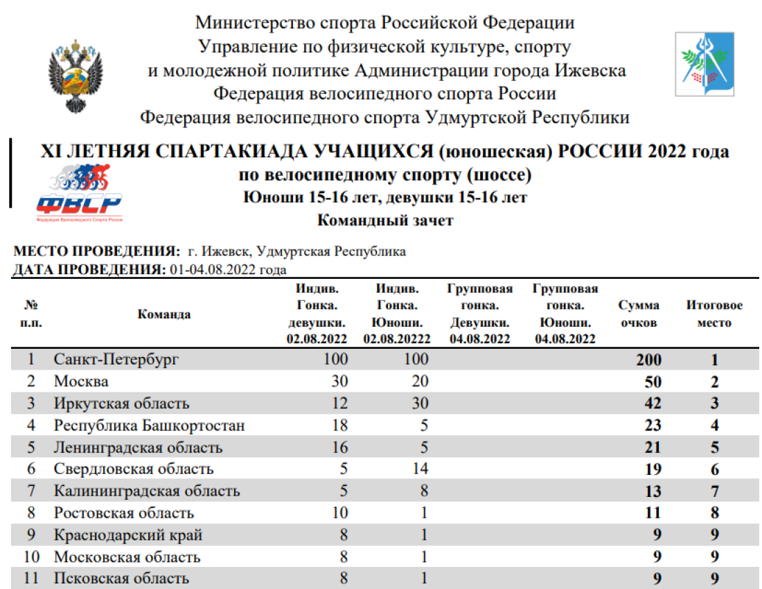 Спартакиада - велоспорт шоссе Ижевск - командный зачет текущий1