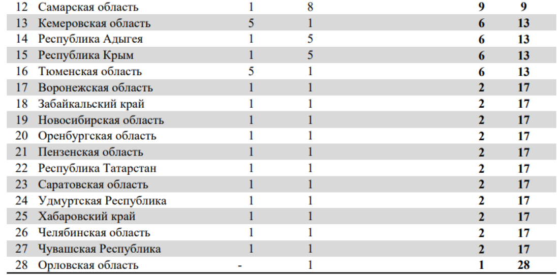 Спартакиада - велоспорт шоссе Ижевск - командный зачет текущий2