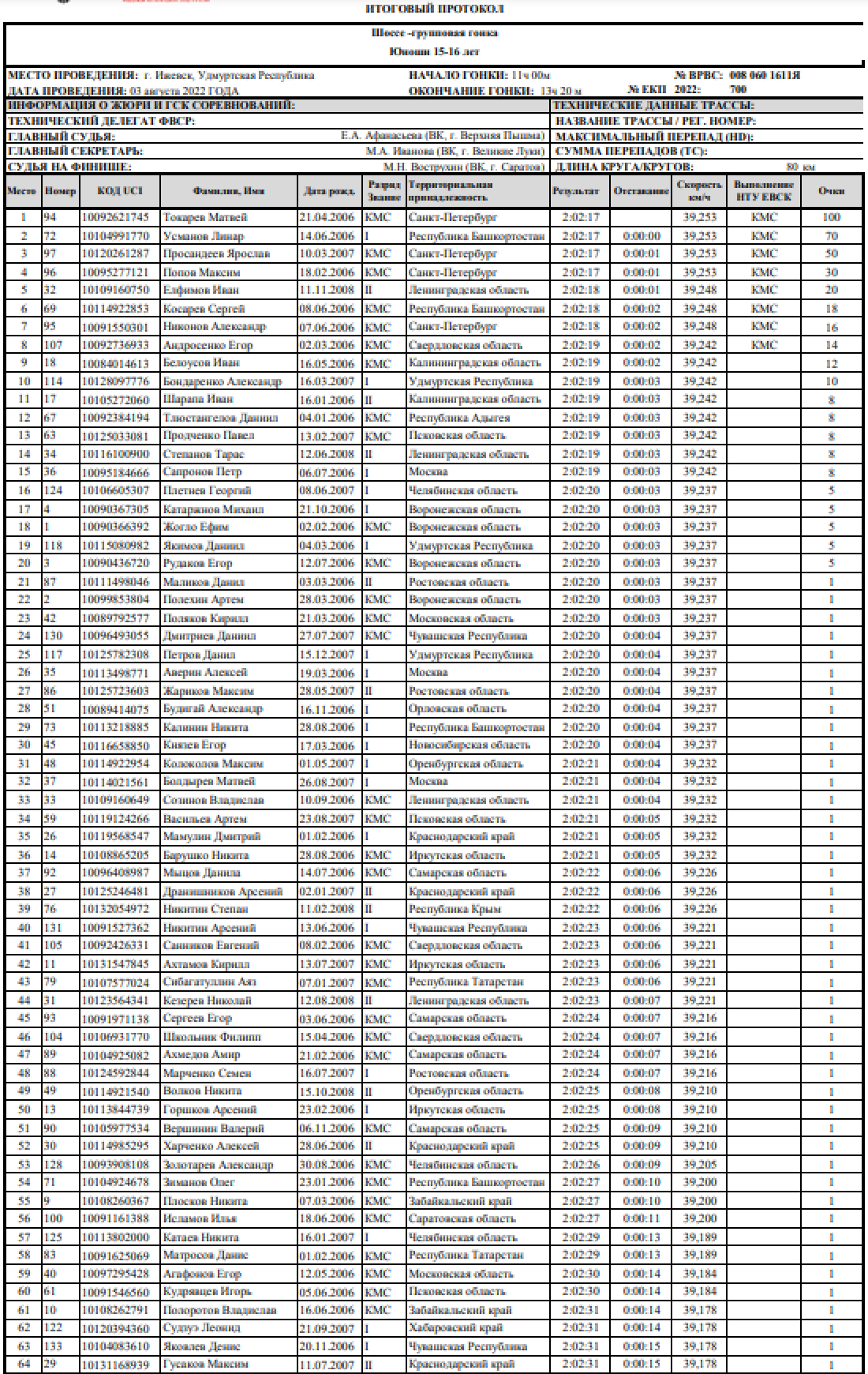 Спартакиада - велоспорт шоссе Ижевск - юноши групповая гонка итоги1