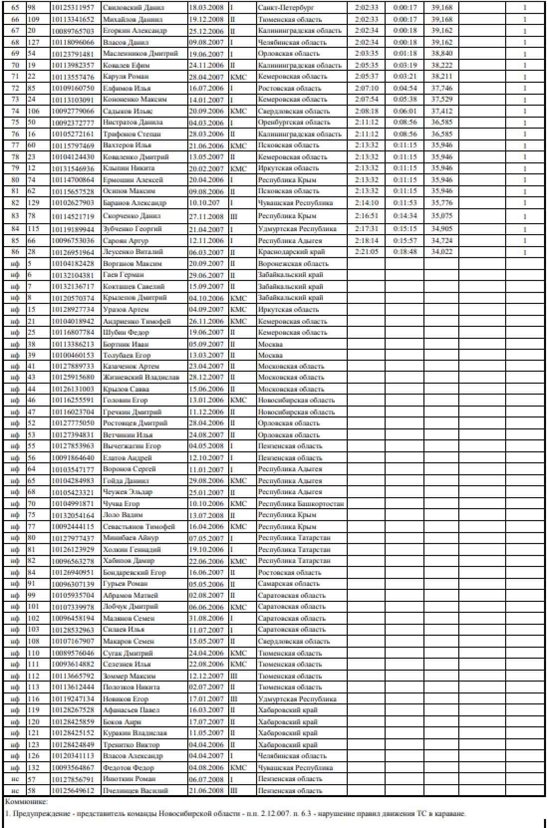 Спартакиада - велоспорт шоссе Ижевск - юноши групповая гонка итоги2