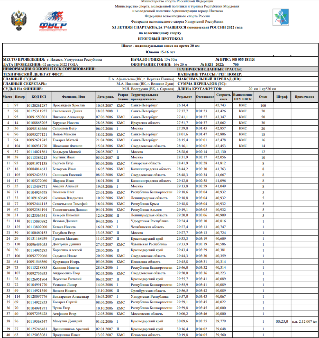 Спартакиада - велоспорт шоссе Ижевск - юноши инд гонка итоги1