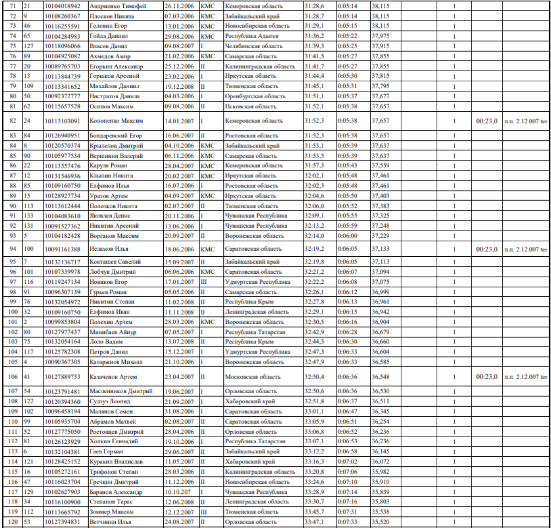Спартакиада - велоспорт шоссе Ижевск - юноши инд гонка итоги3
