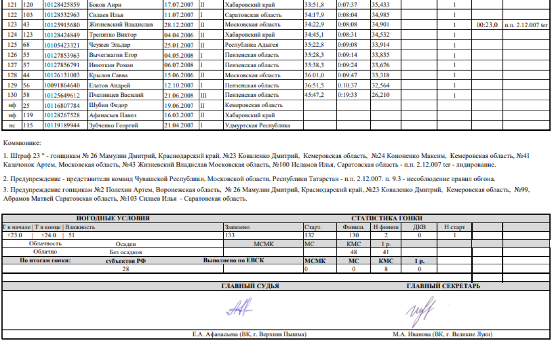Спартакиада - велоспорт шоссе Ижевск - юноши инд гонка итоги4