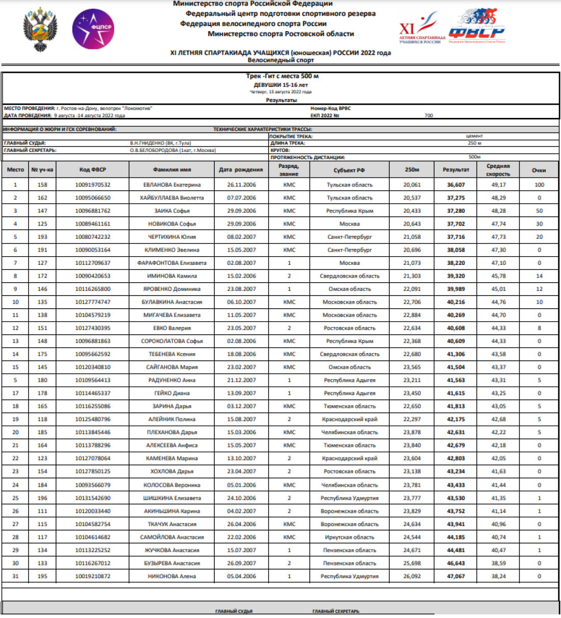 Спартакиада - велоспорт трек - Ростов-на-Дону - девушки - гит с места - итоги